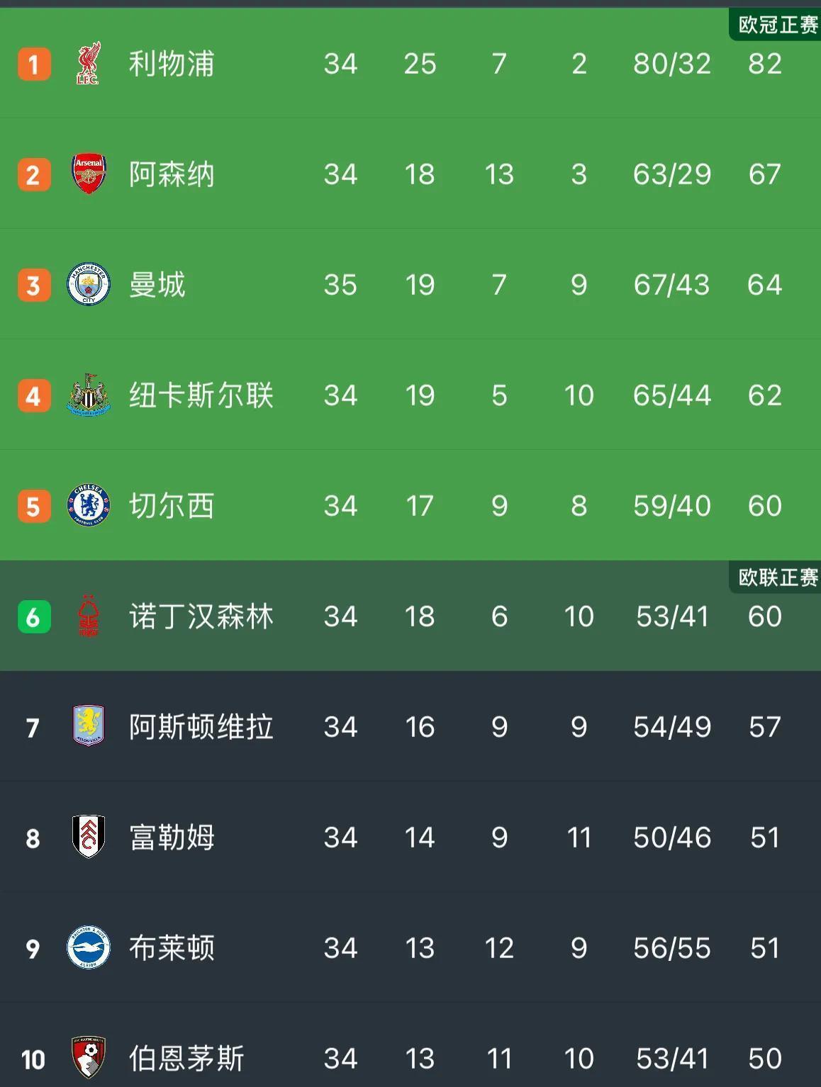 九游体育直播-包含曼城绝杀对手再胜，扳平积分榜领先优势的词条